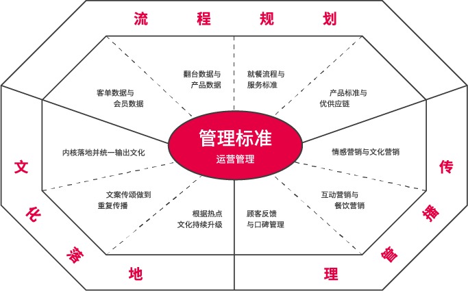 全案管理标准